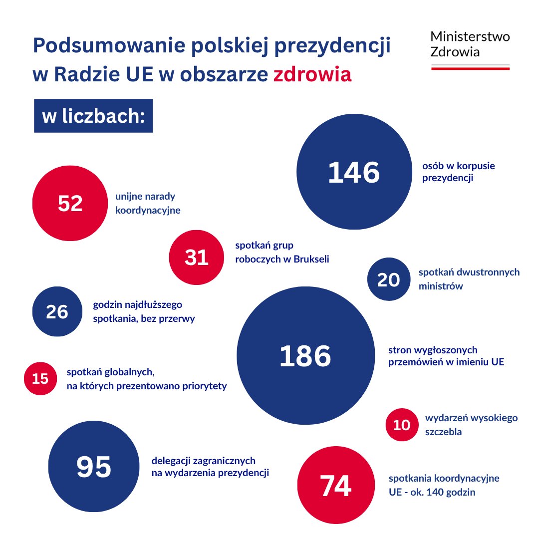 🇵🇱🇪🇺 Kulisy polskiej prezydencji w zdrowiu – w liczbach. 🤓

🌎 Setki godzin pracy zespołów w wielu miejscach na świecie, dokumentów, wystąpień i uzgodnień, które wspólnie przekuliśmy w konkretne decyzje. ✅

To była operacja logistyczna, dyplomatyczna i merytoryczna na