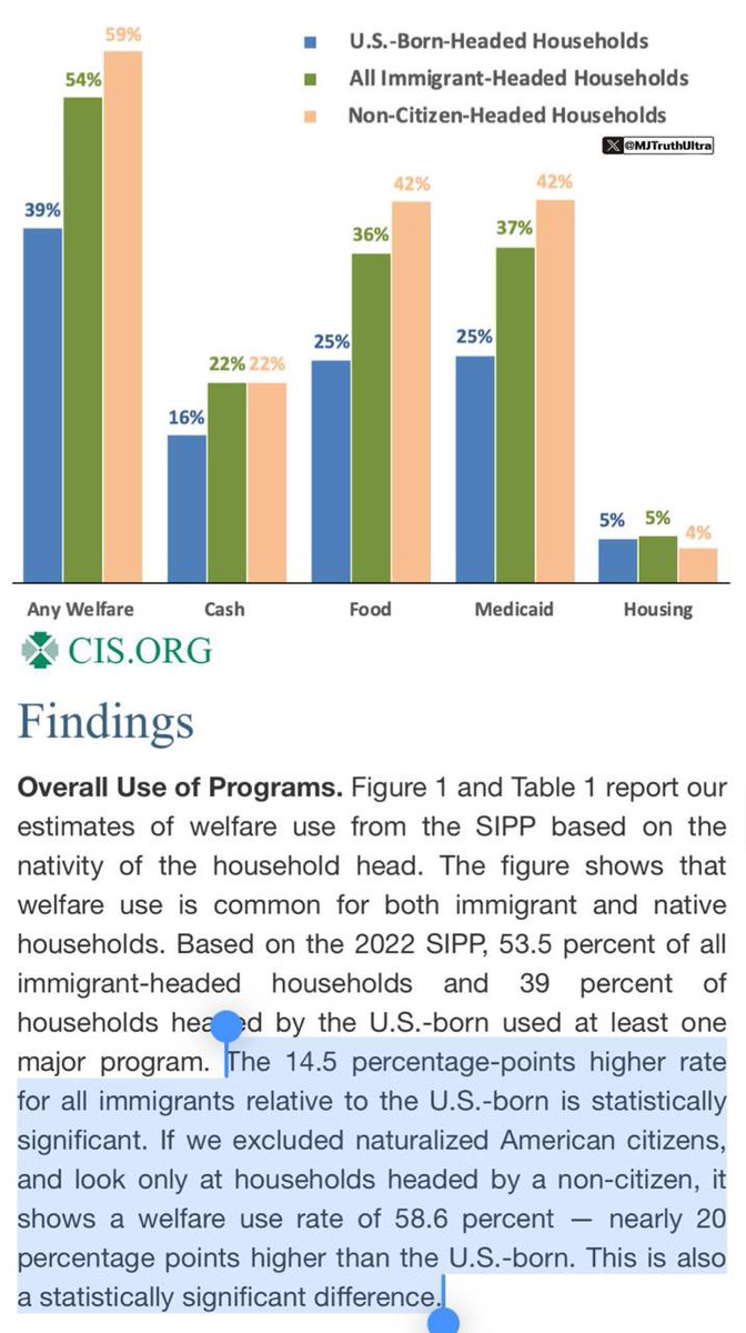 This is why Democrats are freaking out about Medicaid… Do you feel sick yet?

• 59% of ILLEGAL aliens get some kind of tax-payer funded welfare. 
—— Immigrant headed households get 54%
——  US Born households get 39%

• 22% of ILLEGAL aliens get some kind of tax-payer funded