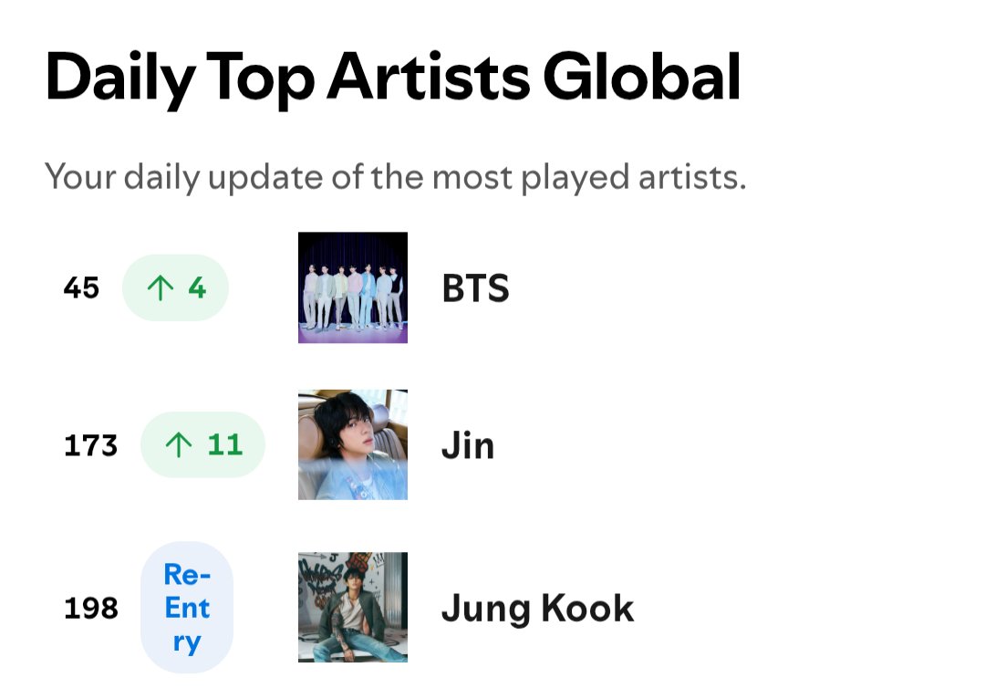 📊 آپدیت چارت روزانه برترین آرتیست های اسپاتیفای 

- 2025 Jul 2nd-