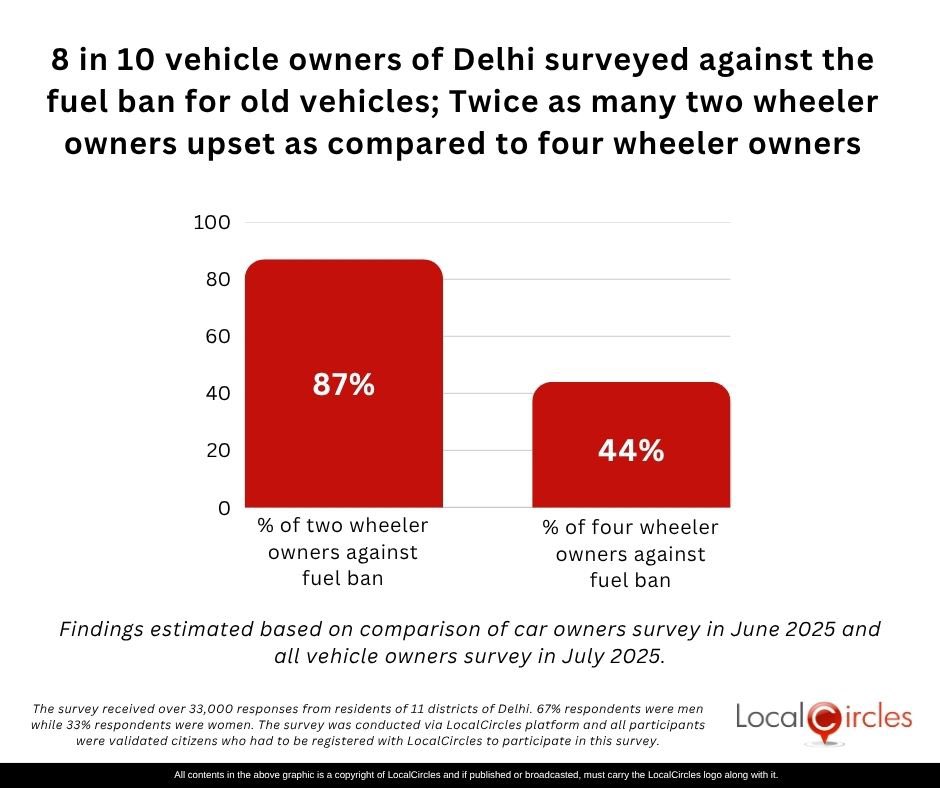 Glad to hear that <a href="/gupta_rekha/">Rekha Gupta</a> led #Delhi Government has reconsidered its decision on the #fuelban rule for old vehicles. The why became evident in the <a href="/LocalCircles/">LocalCircles</a> survey that concluded today!
<a href="/VishnuFNO/">Vishnu 📉📈</a> <a href="/speakshoutroar/">Awaaz</a> <a href="/ggganeshh/">𝕲𝖆𝖓𝖊𝖘𝖍 *</a> <a href="/TinyDhillon/">KJS DHILLON🇮🇳</a> <a href="/WeekendInvestng/">Alok Jain ⚡</a> <a href="/Arun2981/">Arun Arora</a>