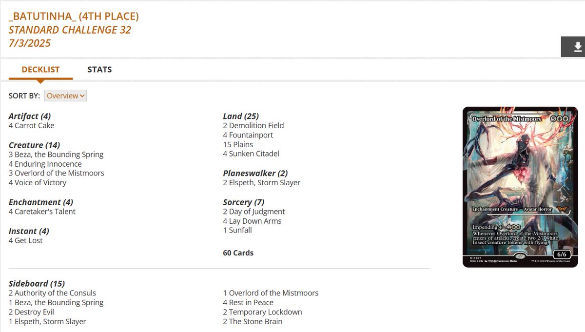 Standard Challenge Top 8 decklists for Wed, July 2 (61 players) #mtg #mtgStandard

Mono-White Tokens takes it down! 🐇🏆

Golgari Demons in 2nd with 4x Worldwagon 👹

Gruul Aggro gets 3rd 🐭

Mono-White Tokens also finished 4th and 8th 🐇🐇