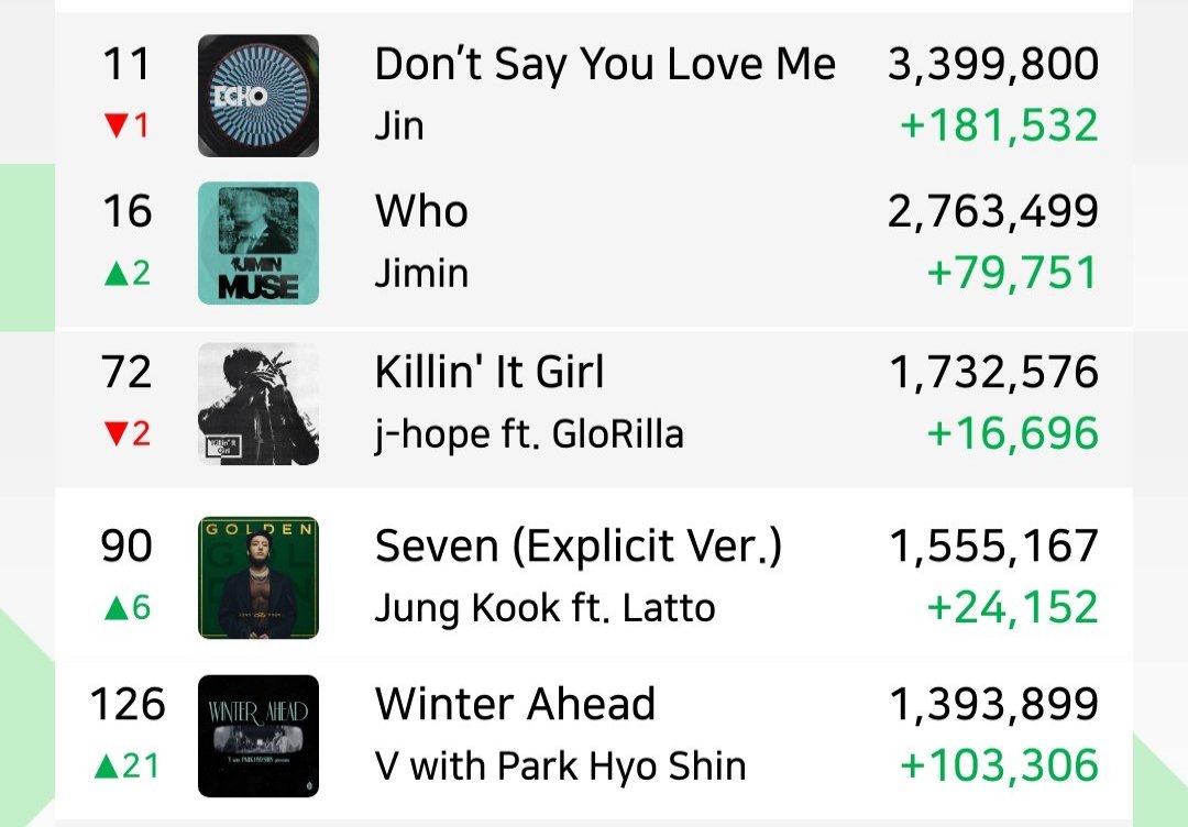 📢 Global Spotify Daily Top Songs - 2nd July

bring more streams, KIG back to +2M, DSYLM back to Top 10!