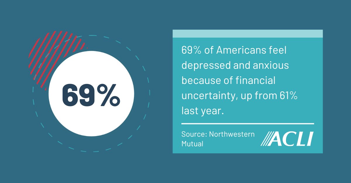 ACLINews's tweet image. More adults are feeling anxious about finances compared to last year, according to a new survey from @NWMutual.
In an increasingly uncertain world, life insurers can help families build financial security through all stages of life. bit.ly/3ZZL7mc