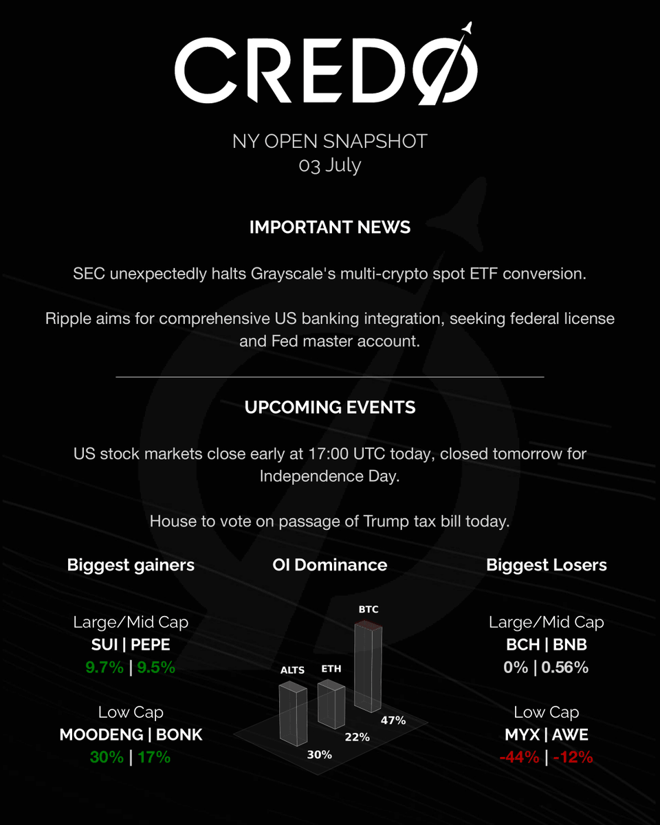 credo__v's tweet image. Strong NFP numbers cause rate futures traders to exit July fed rate cut bets, $SPX and $DXY rips, $GOLD down 1% on headline. 

OpenAI denies involvement in $HOOD tokenized equity launch on $ARB .