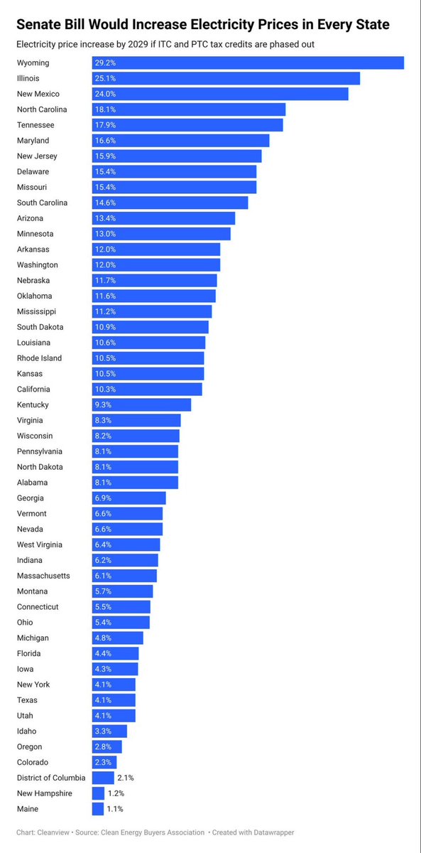michaelrothnj's tweet image. This is what happens when Tom Kean Jr sits on the energy committee. NJs energy prices go up more than 15%