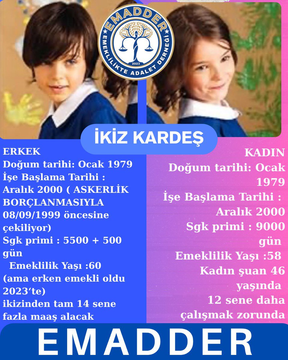 Aynı Yaşta, Farklı Kaderler: Türkiye’de Emeklilik Sistemine Dair Çarpıcı Bir Örnek

1. Temel Durum
 • Doğum Tarihi: Ocak 1979 (ikiz kardeşler)
 • Sigorta Başlangıcı: Aralık 2000 (her ikisi için de)
 • Kadın: 9000 prim günü — hâlâ çalışıyor
 • Erkek: 5500 prim günü + 500 gün