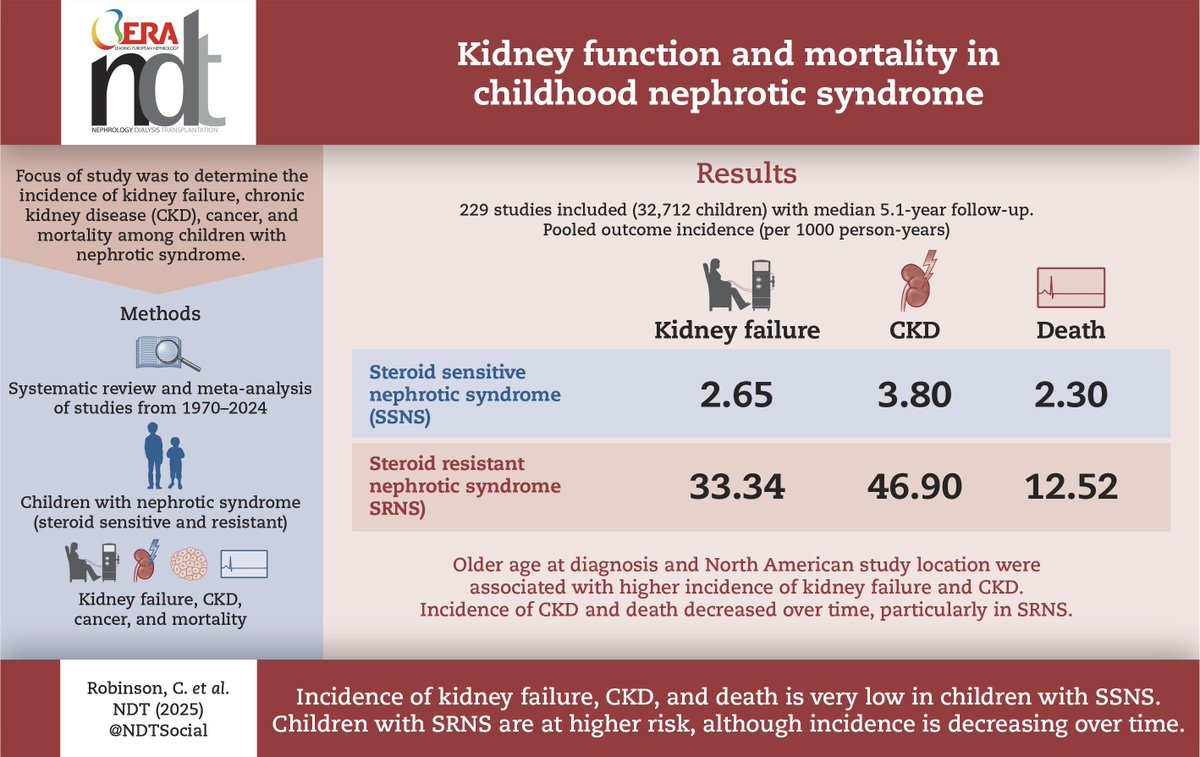 Kidney function and mortality in childhood nephrotic syndrome

doi.org/10.1093/ndt/gf…