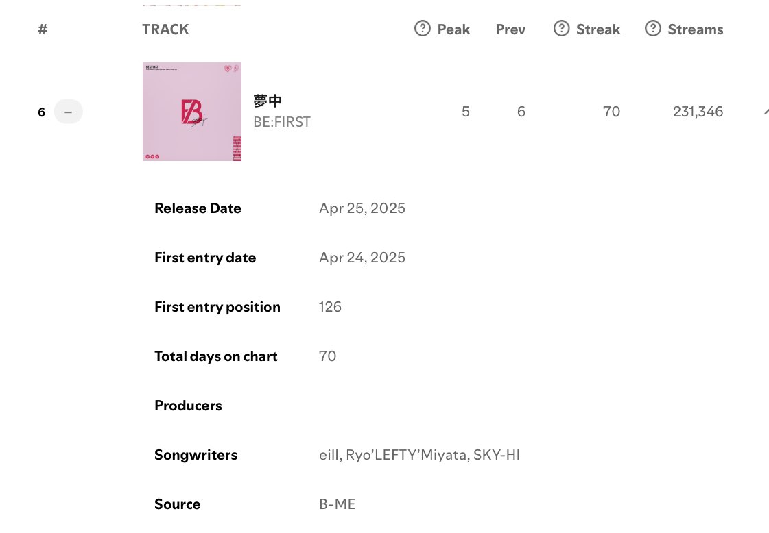📢7/2 JAPANDAILY TOP Spotifyチャート

BE:FIRST  /夢中

🎧 open.spotify.com/track/7KNY1e9x…で

#6(→)

Streams：231,346(-10)

5位との差は5000回を切っています！
このままキープすることで、7/7のリリースにて相乗効果で一気に上げられる可能性が高いです
引き続き、プレイリストを活用ください！