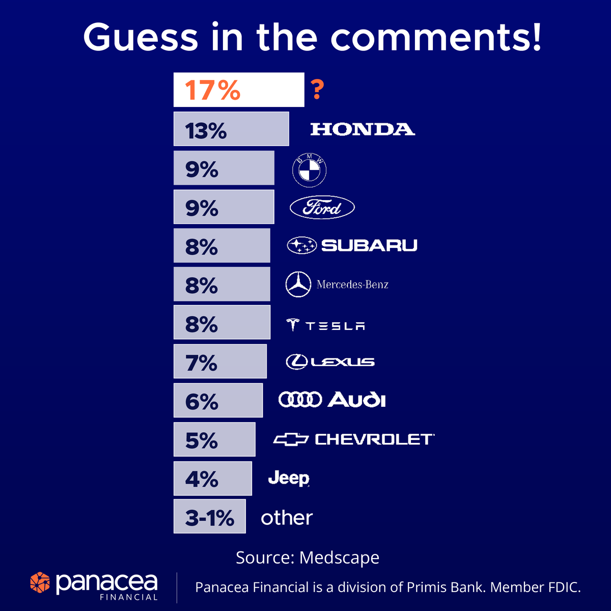 Pan_Financial's tweet image. What’s the most common car in your hospital parking lot? We’re betting it’s whatever survived med school with you. 😅🚗
Take a guess—what do most doctors drive? Drop it in the comments! 👇
#popularcars #doctors #physicians