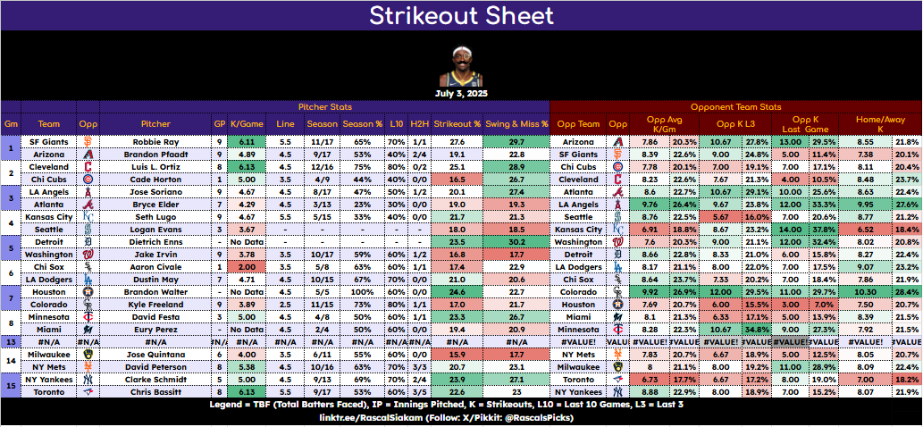 RascalsPicks's tweet image. MLB Cheat Sheet - July 3🔎
Strikeout Cheat Sheet is up!
✅ Look for greens across the board
🎯 Mix and match for your parlays
Pulled from data on
@PropFinderApp
("RASCAL30" to save 30% on your subscription)
#MLB #Strikeouts #HitStreak #Props #GamblingTwitter #RASCAL30