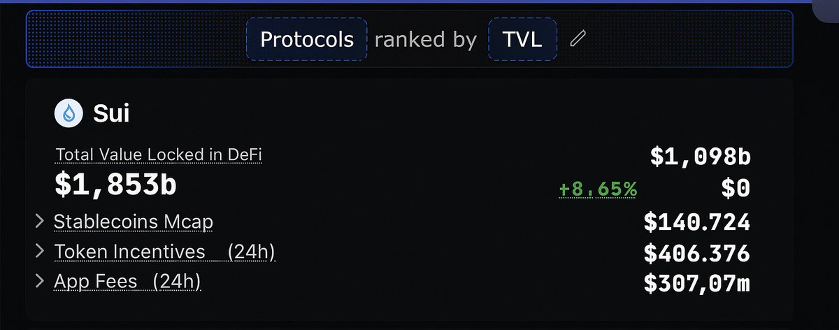 Ekosisteme yeni girenler veya <a href="/SuiNetwork/">Sui</a> neler oluyor diye merak edenler için:
Hack sonrası toparlanma, TVL durumu, lider protokoller ve gizli potansiyeller…
Detaylı özet için linke tıkla 
                          
                             👇
notion.so/2255a31ec89080…

#web3