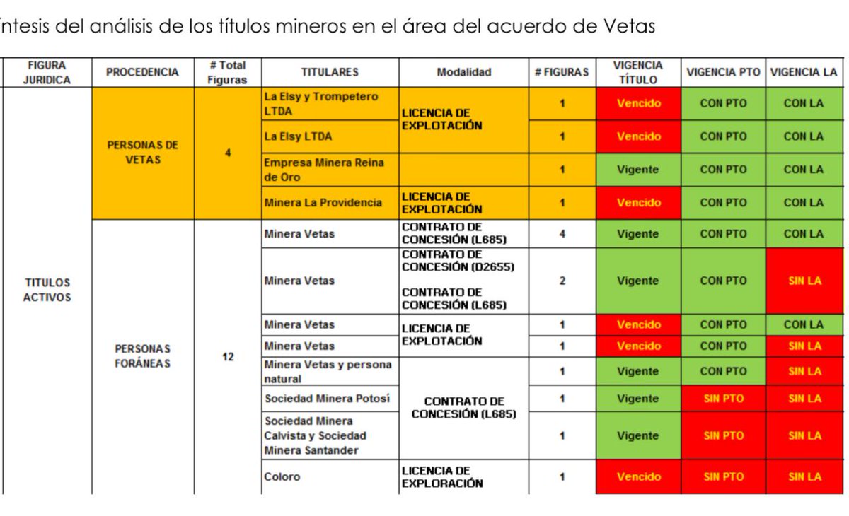 ComiteSanturban's tweet photo. Ayer evitamos en la audiencia de delimitación de Santurbán que se validara un acuerdo ILEGAL realizado por @IvanDuque en el 2021 con el municipio de Vetas

Aquí los 12 títulos con las mineras foráneas y multinacionales, entre ellas MINESA, que se beneficiarian con esta ilegalidad https://t.co/ljj9J3lTxu
