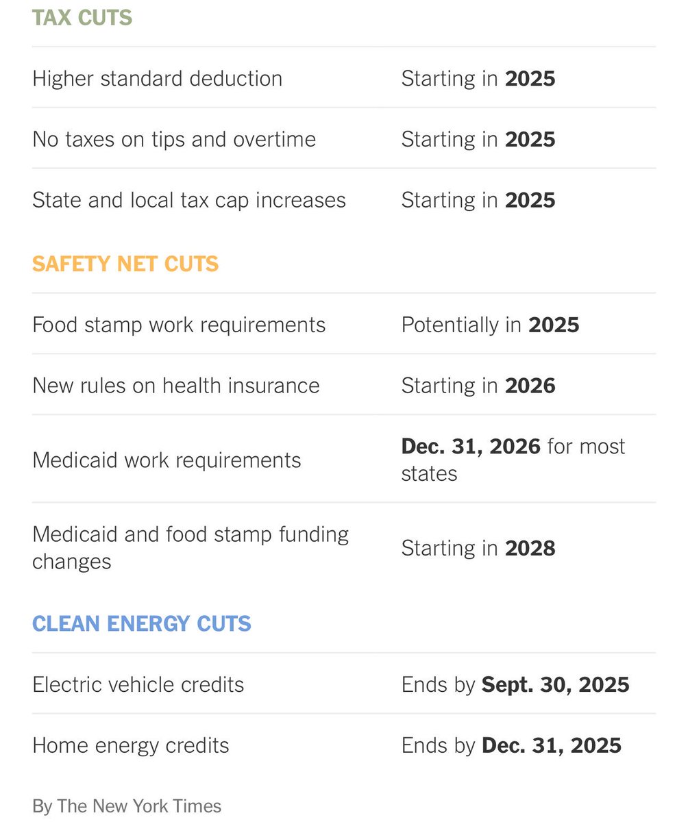 michaelrothnj's tweet image. We have political hacks in charge. Tax cuts now that expire after 2026 and cuts to health insurance and food stamps starting in 2026.
It’s time we vote out people who care more about keeping their jobs than the future of our country.