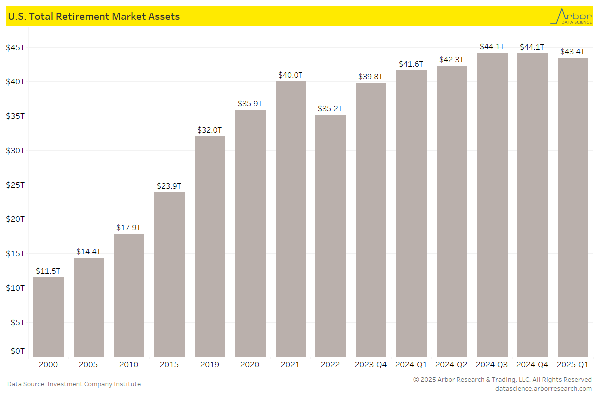 DataArbor's tweet image. Total retirement market assets declined in Q1 2025 to $43.4 trillion, from $44.1 trillion in Q4 2024.