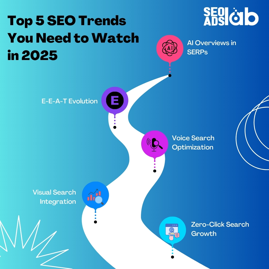seoadslab's tweet image. Stay ahead of the competition by understanding the future of search. Explore the top 5 SEO trends shaping digital visibility in 2025 and why it's time to evolve your strategy now.
#SEO2025 #DigitalMarketing #SearchTrends #ContentStrategy #SEOTips