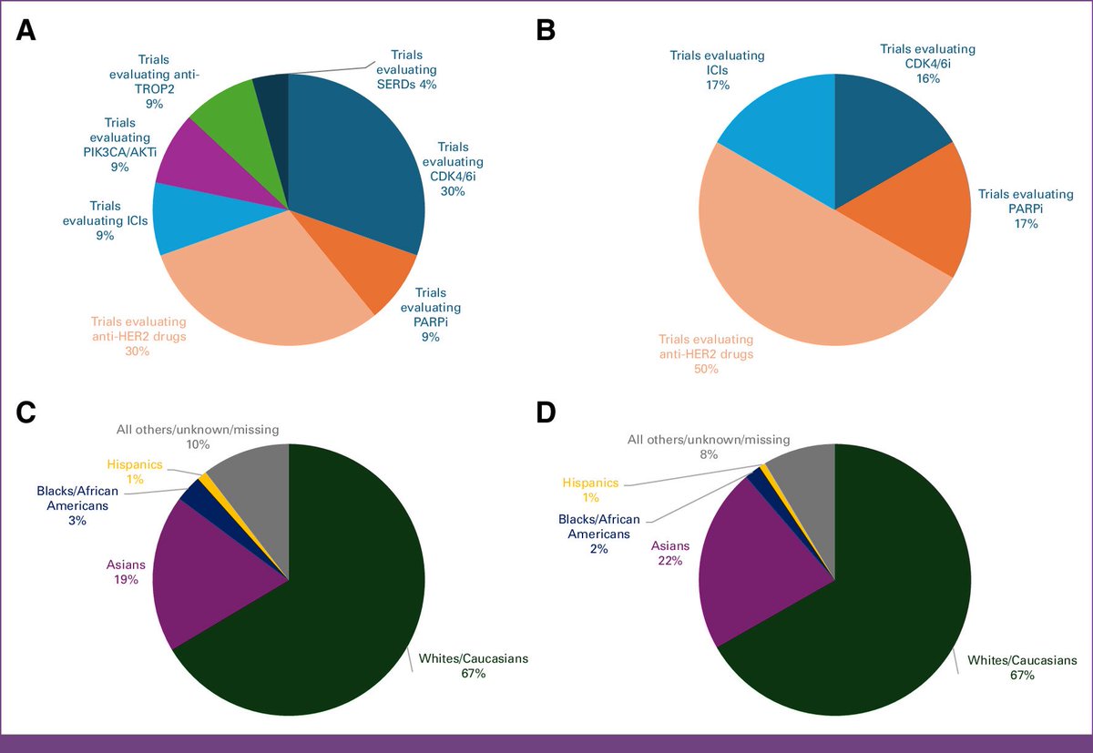 to_be_elizabeth's tweet image. 📌 Impact of Ethnicity on Breast Cancer Outcome: A Systematic Review and Meta-Analysis of Randomized Phase III Trials of the Last Decade
🔗 ascopubs.org/doi/10.1200/GO…
#Oncology #BreastCancer #HealthEquity
@OncoAlert #OncoAlertAF @JCOGO_ASCO