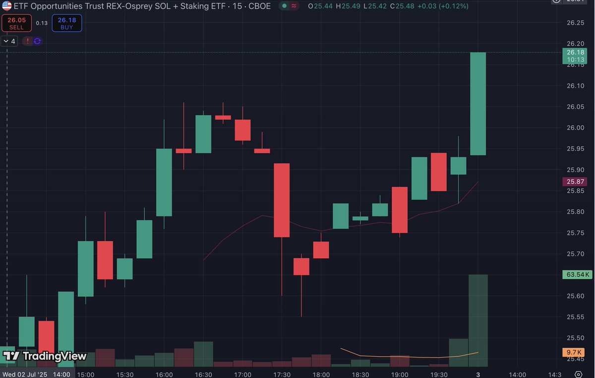 SolanaFloor (@solanafloor) on Twitter photo 🚨BREAKING: $SSK, the first Solana staking ETF by <a href="/REXShares/">REX Shares</a>, recorded $8.2M in volume within the first 5 minutes of Day 2 trading, surpassing its Day 1 mark for the same volume in 20 minutes. 🚨BREAKING: $SSK, the first Solana staking ETF by <a href="/REXShares/">REX Shares</a>, recorded $8.2M in volume within the first 5 minutes of Day 2 trading, surpassing its Day 1 mark for the same volume in 20 minutes.