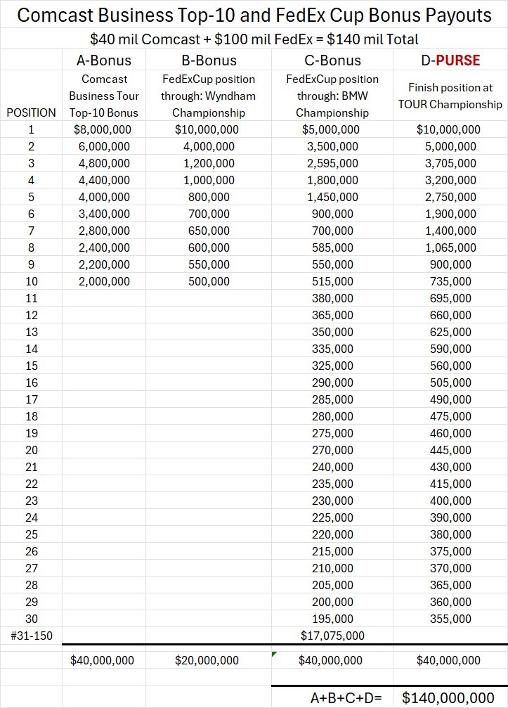 If I understand correctly... here's the total payouts for Comcast Business Top-10 and FedEx Cup Bonus/purse.

$140 million total... If a player were to lead all the way thru... It's $33 million (8+10+5+10 million)