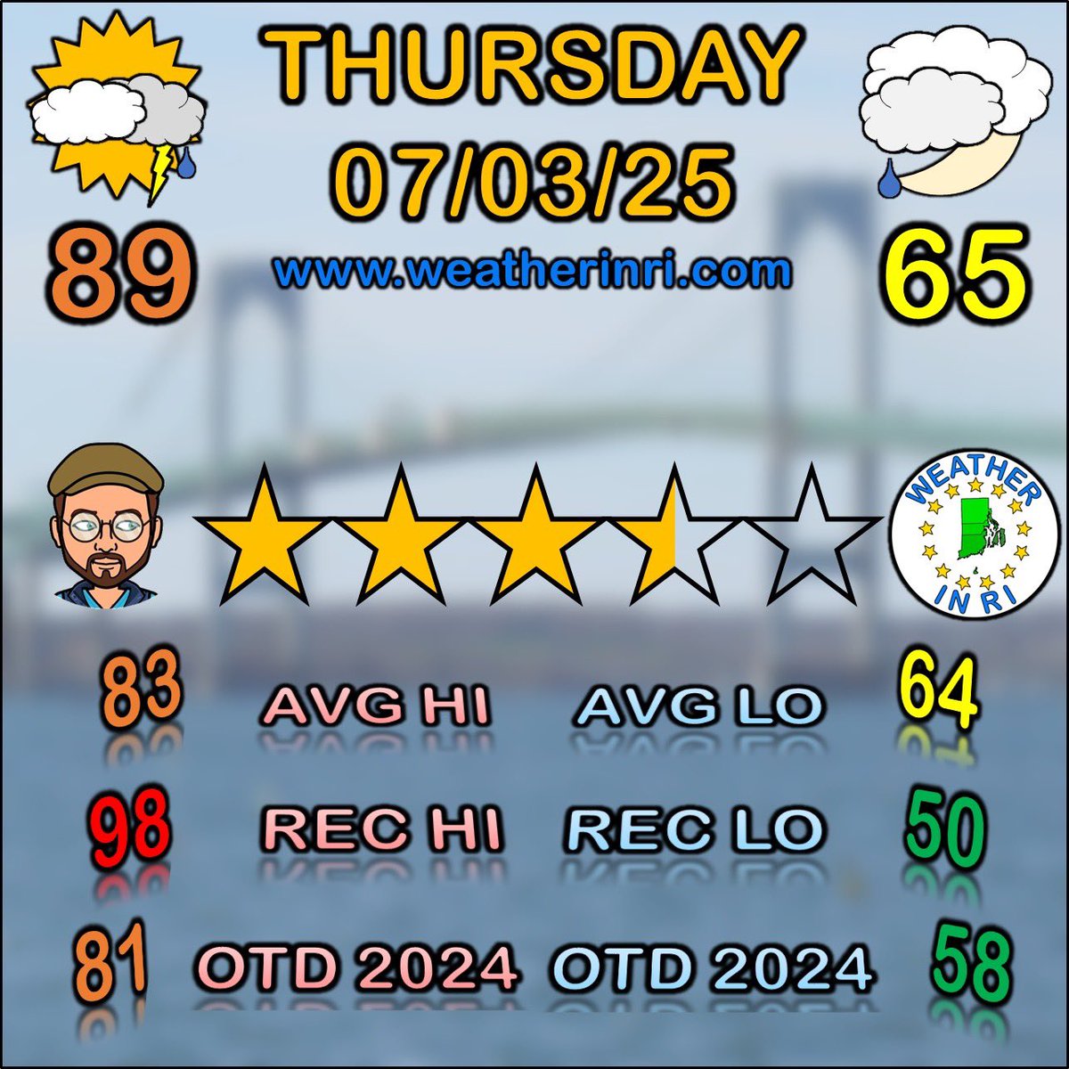 (1/2) Partly cloudy skies Thursday 🌤️ with inland high temps approaching 90° 🌡️ and isolated showers and storms this afternoon 🌦️ Keep an eye to the sky this afternoon 👀 as we’re watching the 4:00 p.m. to 10:00 p.m. timeframe for some action ⏳ Ingredients are there for storms