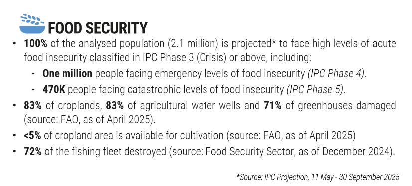 JJensehaugen's tweet image. Is a Gaza ceasefire around the corner?
The question exhausts me because the answer is that I don&apos;t know, and it is far too late. The offical Palestinian deathtoll stands at over 57.000, with research points to 40% underreporting.
And this, this is the food situation in Gaza.