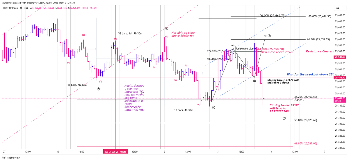 iAmitKumar's tweet image. So, completed another X and went down in Z as I thought, that closing below 24470 led to Z down.

No trade recommendations. Just learning. 

#Nifty #Elliottwave #timestudy