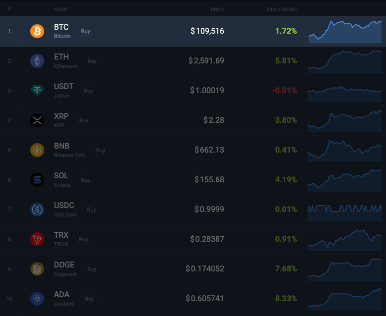 Give a ❤️ if you think #Bitcoin will break $110,000 resistance level today!