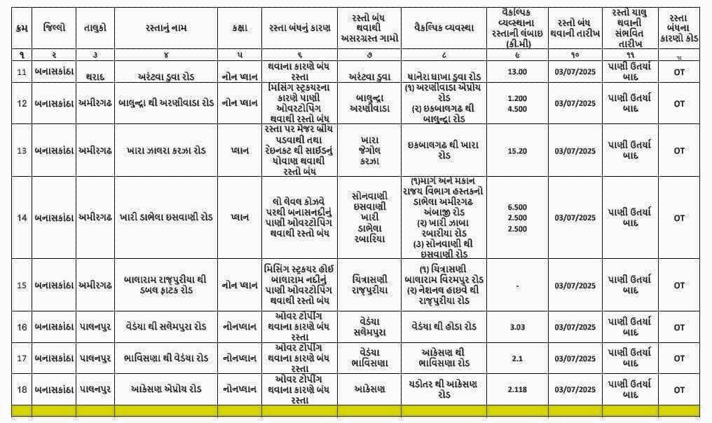 બનાસકાંઠા જિલ્લામાં અતિભારે વરસાદના લીધે સમગ્ર જિલ્લામાં અસરગ્રસ્ત રસ્તાઓ અને વૈકલ્પિક માર્ગોને ધ્યાનમાં લેવા સૌ નાગરિકોને નમ્ર વિનંતી છે. <a href="/CMOGuj/">CMO Gujarat</a> <a href="/JayantiRavi/">Jayanti Ravi</a> <a href="/InfoGujarat/">Gujarat Information</a>