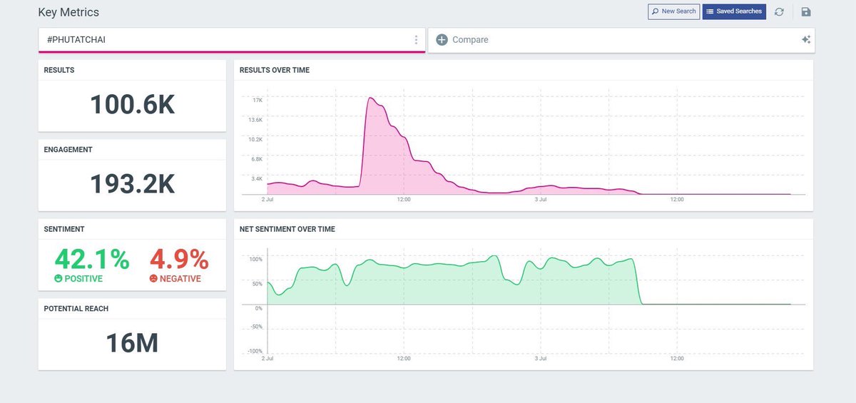 HeyPhuTrend's tweet photo. #PHUTATCHAI
RESULTS: 100.6K

#PANPURIxPHUTATCHAI
RESULTS: 76.0K

2 July 2025 - 3 July 2025 (04:00 PM) https://t.co/qNzOZe7lMa