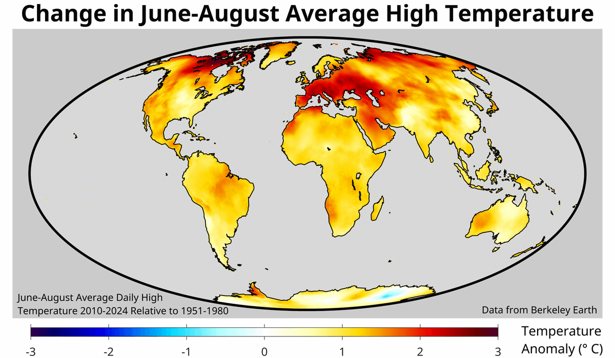 The whole world is warming, but the rate has not been the same at all locations or in all seasons.

Europe, more so than any other continent, has seen a rapid increase in June-August temperatures (i.e. Northern summer) during recent decades.