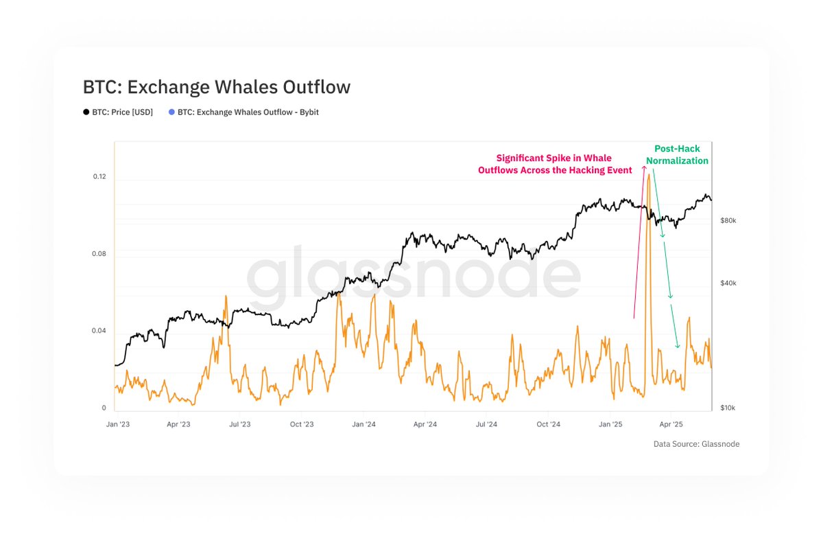 🚨 BREAKING: "Whale Withdrawal Ratio: Un Indicatore Chiave dello Stress degli Exchange nel Caso del Hack di Lazarus"