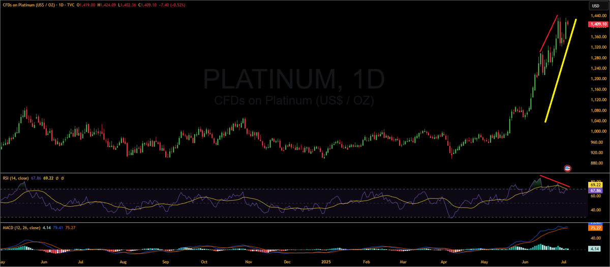 dawievdwest225's tweet photo. #Platinum: Bearish Divergence (red), plus a nice month long lamp pole formation (yellow). Think I counted 7 or 8 targets from #TheDawieSetup on very ST charts, all pointing to the exact same spot, lower by several hundred $.
#JSESSW $JSEIMP $JSEVAL $JSETHS https://t.co/aIh7z3p36w
