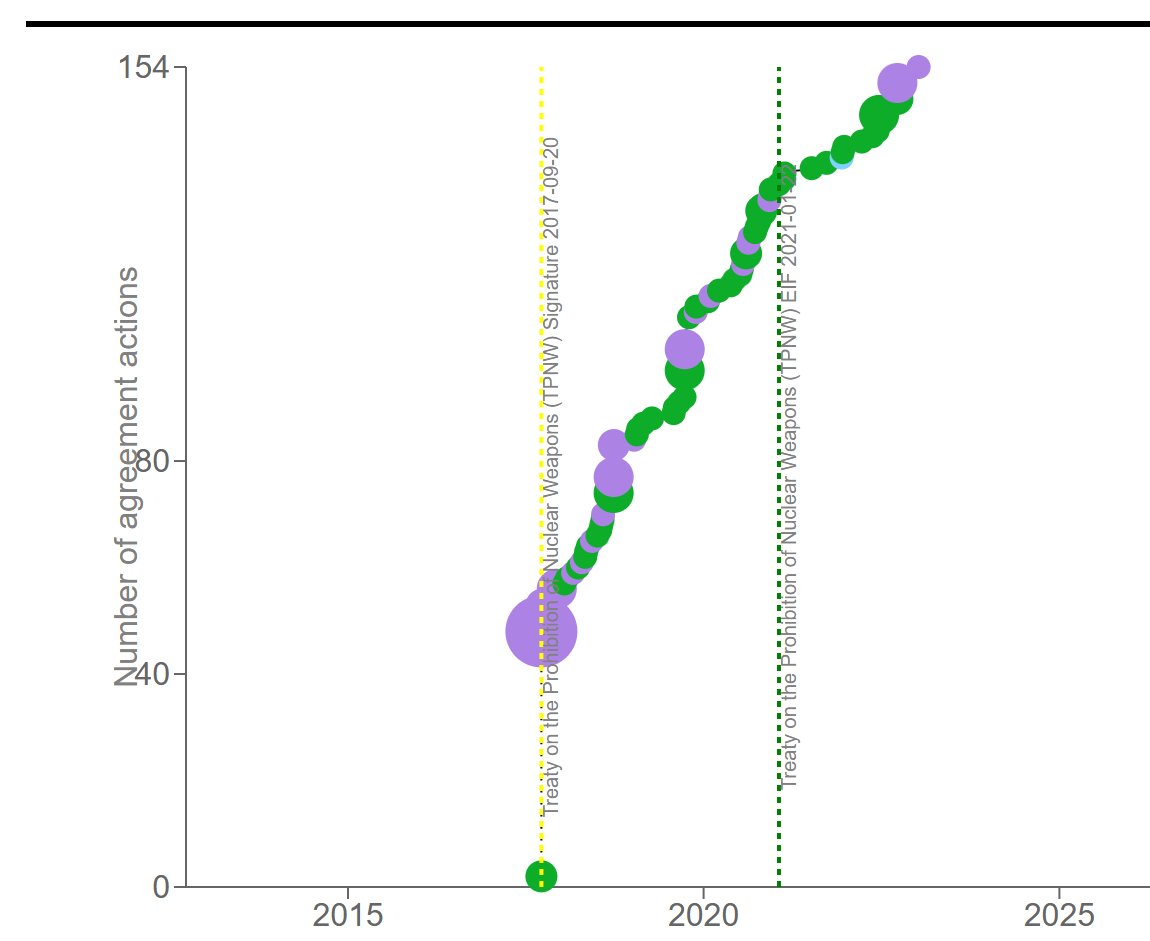 On 7 July, we mark the anniversary of the Treaty on the Prohibition of Nuclear Weapons (#TPNW), the first legally binding international agreement to comprehensively prohibit nuclear weapons. 

Read more about the TPNW in our AMC Data agreement profile. 👉 amcdata.uu.se/sv/profilePage…