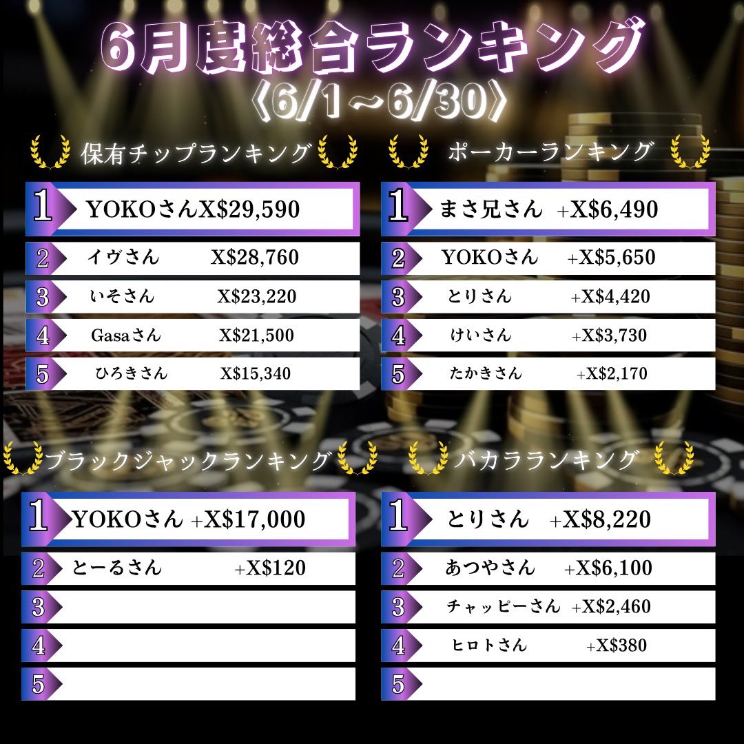 XCASINO12521's tweet photo. 🏆✨【6月度 総合ランキング発表】✨🏆
6月もたくさんのご来店ありがとうございました!
1位は7月初回引き出し無料になります❗️
プライズは3位までありますので
ランキング入賞者はお早めにご来店ください‼️
#XPLACE #XCASINO #ポーカー #カジノ #新宿歌舞伎町 https://t.co/2RlA1K6pBR