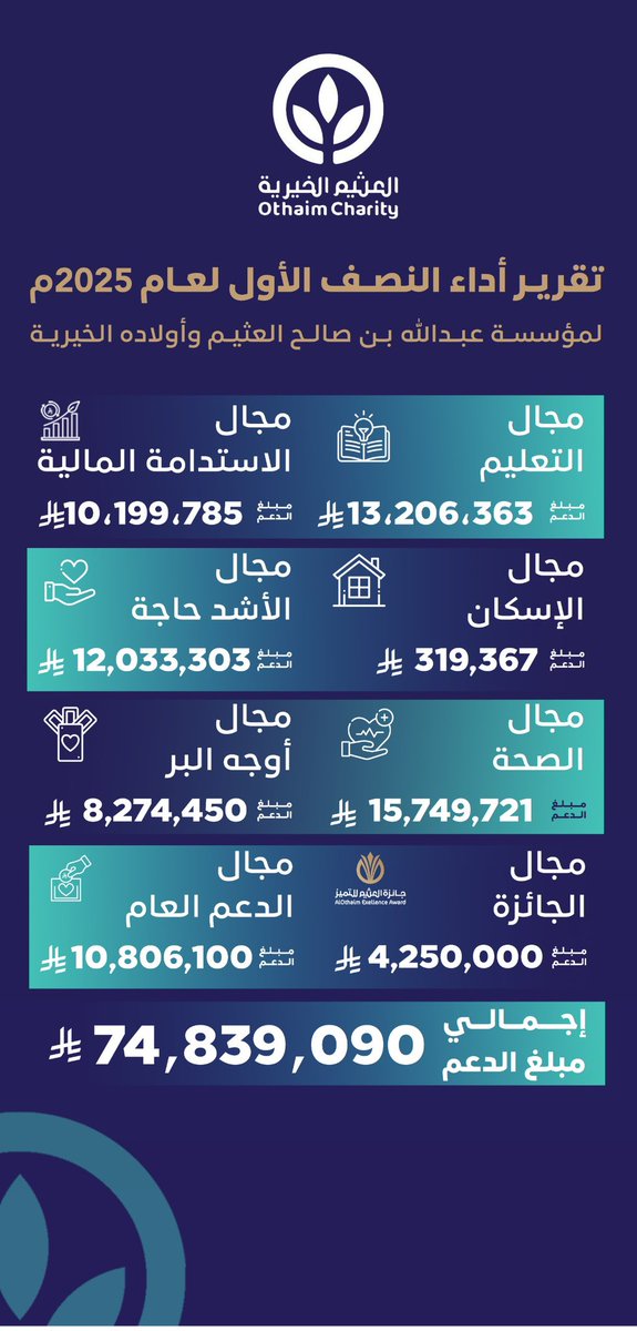 نؤمن أن الاستثمار في الإنسان هو الطريق لصناعة مستقبل أفضل.
#العثيم_الخيرية خلال النصف الأول من عام 2025، عطاء تجاوز 74 مليون ريال 
لدعم مشاريع تنموية وإغاثية تسهم في تمكين الأفراد وبناء المجتمعات