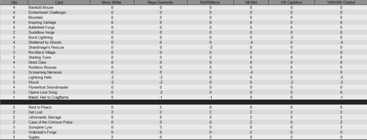 ChuMtfkr's tweet photo. Have been experimenting with RW Mice and have been fairly impressed, I think its the best way to build aggro in the current standard
Sideboard is still a work in progress but i think it covers most matchups, free mini sideboard guide in the pics 
@fireshoes https://t.co/f6aapWKhDz