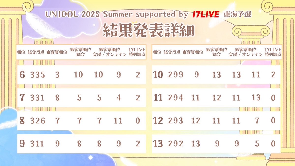 【🌻UNIDOL 2025 Summer supported by 17LIVE 東海予選🍉】
【🏆結果詳細公開🏆 】

大変お待たせしました…❕
先日開催された東海予選の結果詳細を公開いたします🪄

詳しくは画像をご覧ください💁🏻‍♀️

※3位以下のチーム名は実行委員会からは公開いたしません。ご了承ください。