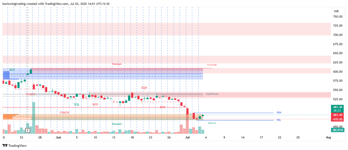 kavismarttrader's tweet photo. #BAJAJHCARE ๐ #BAJAJHCARE SMC Trade Plan (BTST + Intraday + Swing) ๐
๐ #SMCTrade Setup Alert ๐ฏ
๐๏ธ July 3, 2025 | Chart Breakdown
๐นBTST Entry: โน483โโน488 ๐ฏ
๐นSwing: Targeting โน505 & โน520 ๐
๐นIntraday: Above PDH โน488 ๐ฅ
๐ SL: โน470โโน476
๐ Liquidity swept | CHoCH | OB + Volume Confirms
#SmartMoney #NSE #StockMarketIndia #PriceAction #BTST #SwingTrade
#SMC #NSEStocks #BTST #SwingTrade #Intraday #SmartMoney