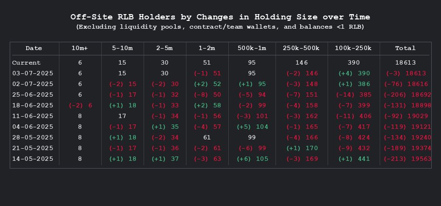 Another day, another day to be bullish on <a href="/rollbit/">Rollbit</a> , as team is burning supply faster than holders can keep up.

🔥 Meanwhile, Rollbit is burning ~1.2M $RLB per day - equivalent to removing a Top 100 holder daily (read it again!)

Market cap < total burned = structural mismatch