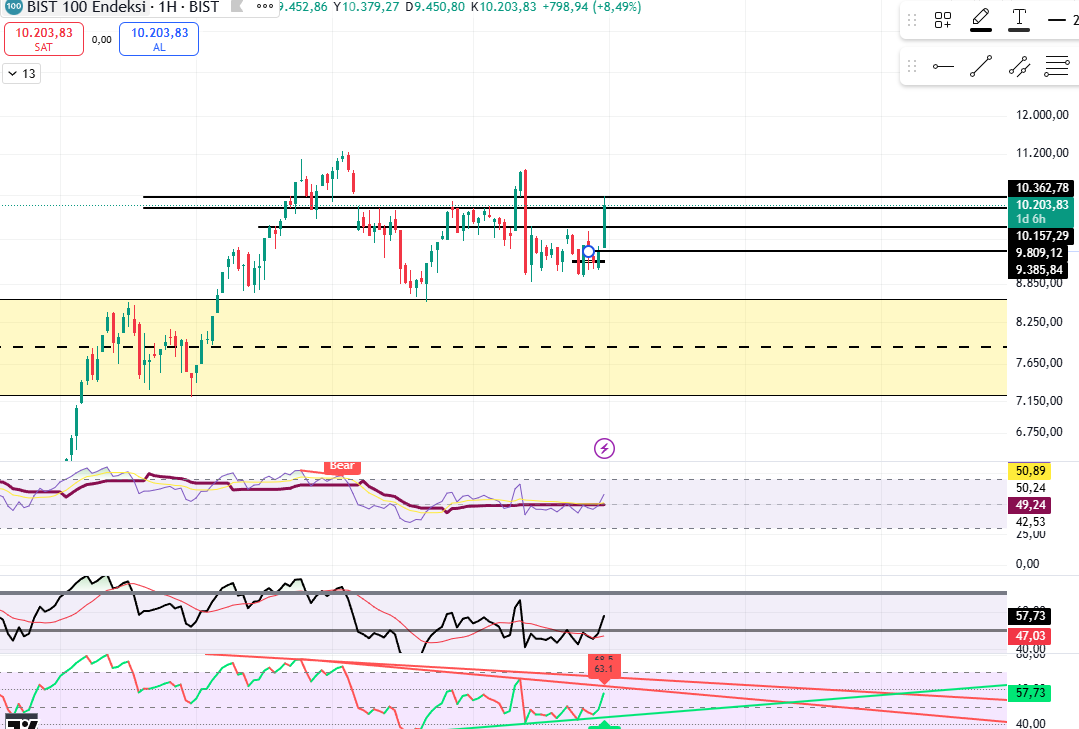 Bist Sarı alan hedefine iğne atarak gerçekleşmiş oldu ,
Burası aynı zamanda 10.3** puanı ve 255 $ bandına denk geliyordu,

Gönderide yazdığım gibi , zig zaglı hareketlere devam , 9400-9700 düzeltmesi veya haber akışına göre tekrar 9000 ler en kötü ihtimalle 8400-8700 eli ağır