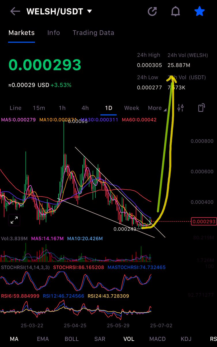 JMNOMIKS's tweet image. Next is $Welsh.
I am preparing before pumping. 

#welsh 
#welshcoin
#welshcorgicoin
#FirstMemeCoinOfBitcoin
#BTC