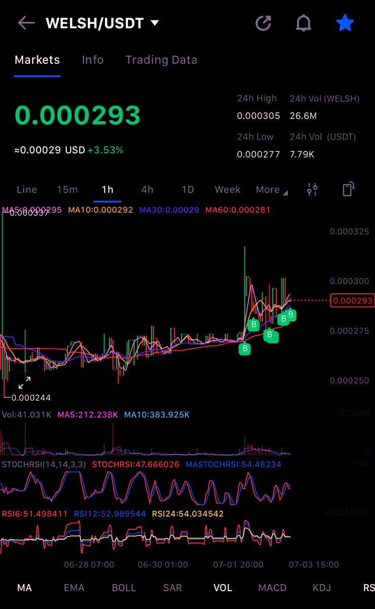 JMNOMIKS's tweet image. Next is $Welsh.
I am preparing before pumping. 

#welsh 
#welshcoin
#welshcorgicoin
#FirstMemeCoinOfBitcoin
#BTC