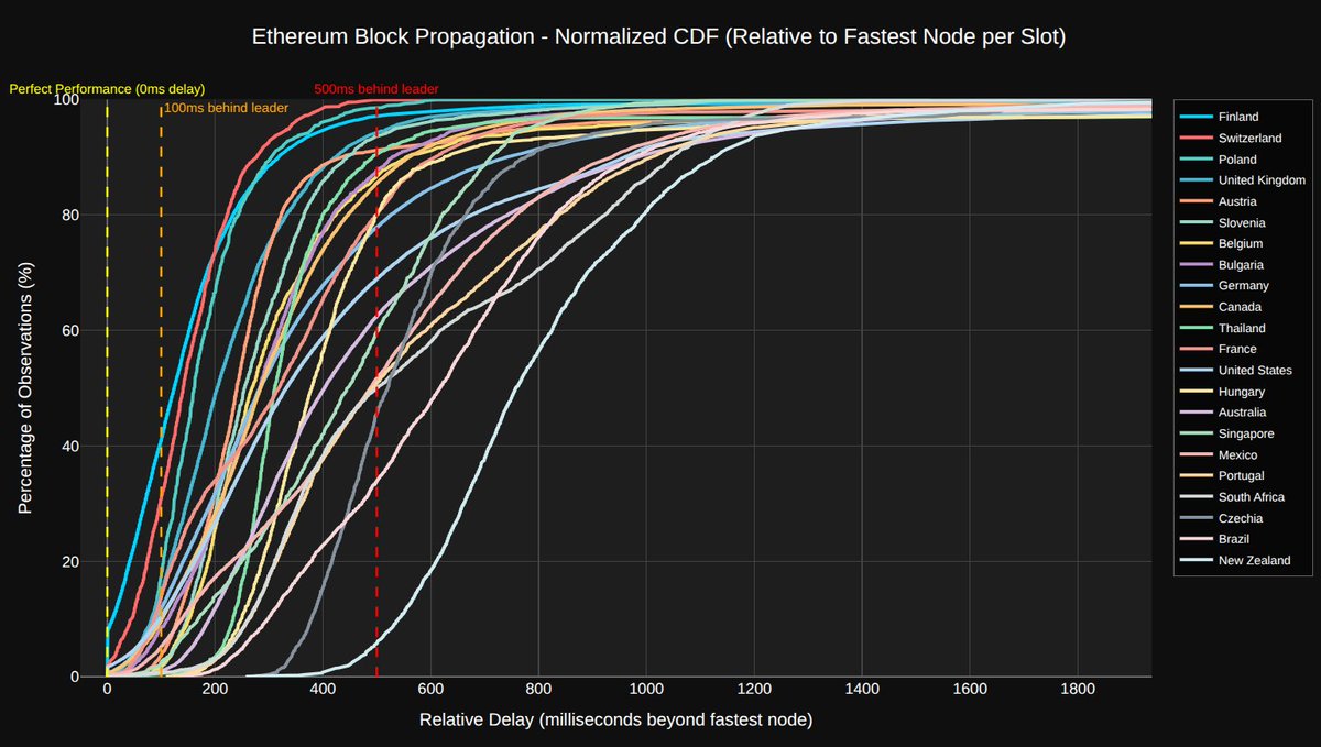 nero_eth's tweet image. CDF of Ethereum block propagation delays across countries, measured relative to the fastest node per slot (block first seen). Only a few countries (FI, CH) achieve sub-100 ms delays; most show 200–500 ms median lag.
This represents a lower bound estimate for block propagation.