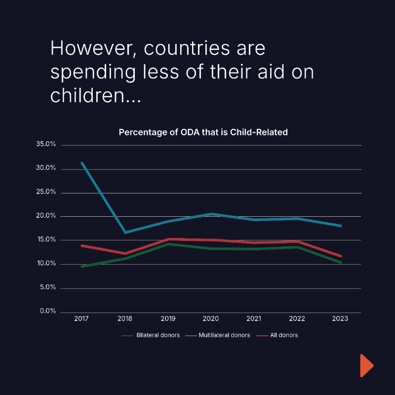 WorldVisionEU's tweet photo. 🚨New @WorldVision report shows that less aid going to children could lead to $163B loss in their futures, health &amp; education.

As @DanaBuzducea highlighted, "There's no business case, no moral argument, no development goal that justifies walking away from investing in children."