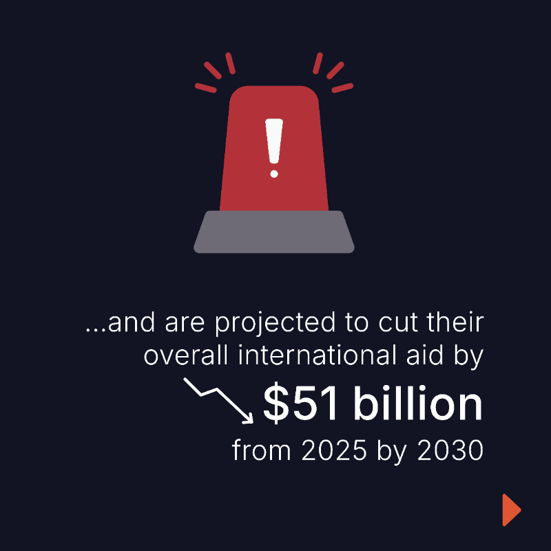WorldVisionEU's tweet photo. 🚨New @WorldVision report shows that less aid going to children could lead to $163B loss in their futures, health &amp; education.

As @DanaBuzducea highlighted, "There's no business case, no moral argument, no development goal that justifies walking away from investing in children."