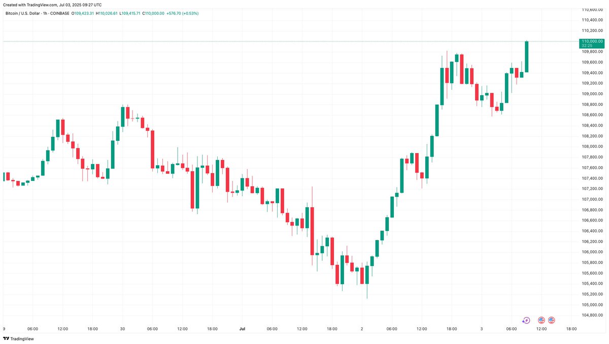 🚨Bitcoin reclaims $110,000!