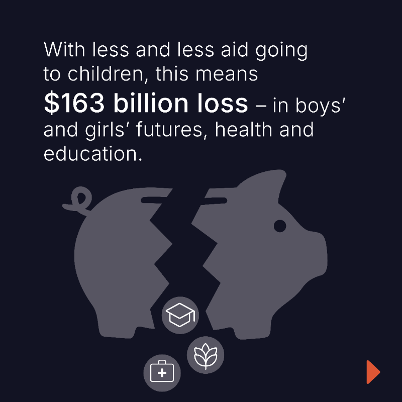 WorldVisionEU's tweet photo. 🚨New @WorldVision report shows that less aid going to children could lead to $163B loss in their futures, health &amp; education.

As @DanaBuzducea highlighted, "There's no business case, no moral argument, no development goal that justifies walking away from investing in children."
