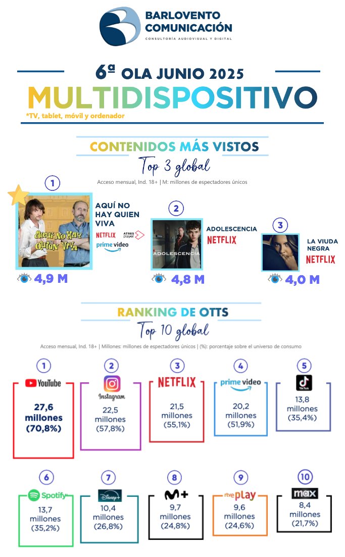 Luis Miguel Pedrero (@luismipedrero) on Twitter photo La #sitcom “Aquí no hay quien viva” (2003-2006), el contenido digital más visto en España en junio 2025 en la combinación TV+tablet+móvil+PC
📲 Plataformas con mayor alcance: <a href="/YouTube/">YouTube</a> e <a href="/instagram/">Instagram</a> por delante de <a href="/NetflixES/">Netflix España</a> y <a href="/PrimeVideoES/">Prime Video España</a>
🔗acortar.link/blh97V (vía <a href="/blvcom/">Barlovento Comunicación</a>) La #sitcom “Aquí no hay quien viva” (2003-2006), el contenido digital más visto en España en junio 2025 en la combinación TV+tablet+móvil+PC
📲 Plataformas con mayor alcance: <a href="/YouTube/">YouTube</a> e <a href="/instagram/">Instagram</a> por delante de <a href="/NetflixES/">Netflix España</a> y <a href="/PrimeVideoES/">Prime Video España</a>
🔗acortar.link/blh97V (vía <a href="/blvcom/">Barlovento Comunicación</a>)