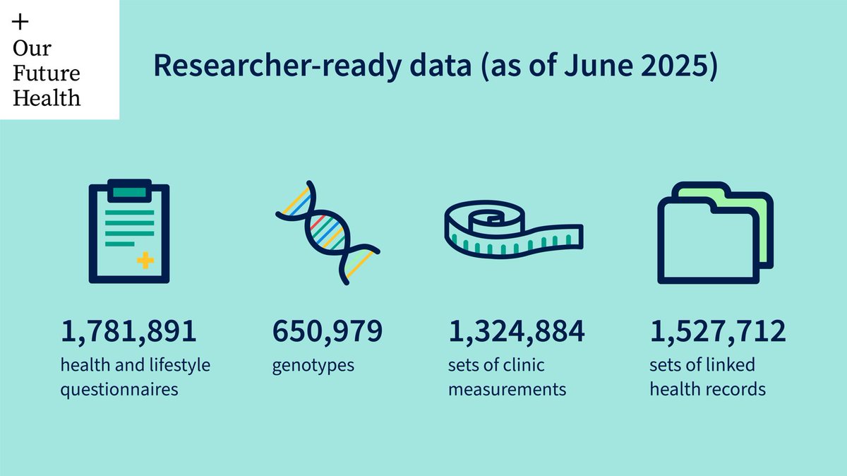 We’ve added more volunteer data into our secure environment, so researchers can now study information from nearly 1.8 million people. Read more about the latest release, including a breakdown of our volunteer group by age, ethnicity and income: ourfuturehealth.org.uk/news/1-8m-peop…