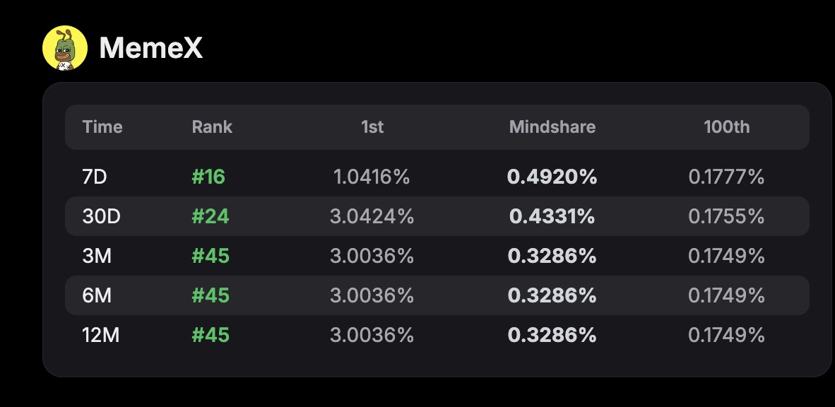 🔥 $M 就在刚刚上线了币安alpha，表现非常不错，从0.035拉到现在0.058， $M 的完全稀释市值2.95亿，总体看来表现还是不错的，今天还上线bitget交易所和美国交易所海妖 <a href="/krakenfx/">Kraken Exchange</a> ，还有 <a href="/HTX_Global/">HTX</a> HTX，看看后面会不会有机会上线币安和okx这些一线大交易所了

 <a href="/MemeCore_ORG/">MemeCore</a>