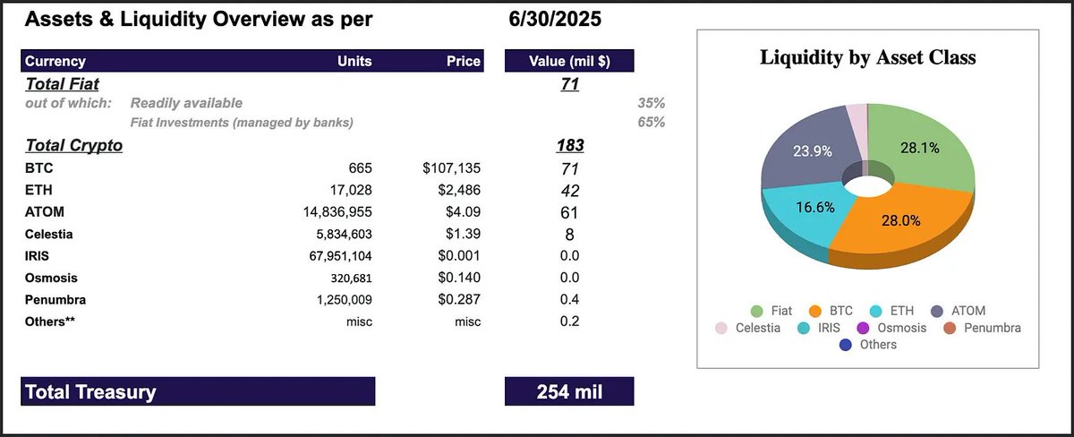 Cito_Zone's tweet photo. ICF Treasury Snapshot: June 2025 📸

💰Total Treasury Value: $254M 💰
▶️ $71M in Fiat (28.1%)
▶️ $71M in $BTC (28%)
▶️ $61M in $ATOM (23.9%)
▶️ $42M in $ETH (16.6%)
▶️ $8M in $TIA (3.1%) https://t.co/olB98L5DFp